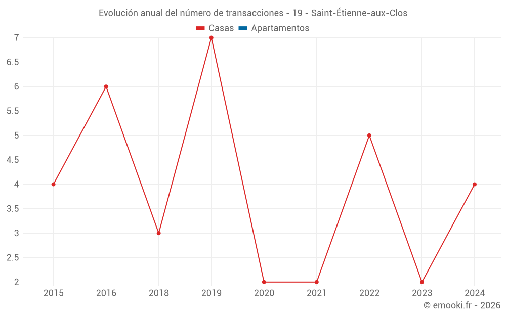 Evolución anual del número de transacciones - 19 - Saint-Étienne-aux-Clos