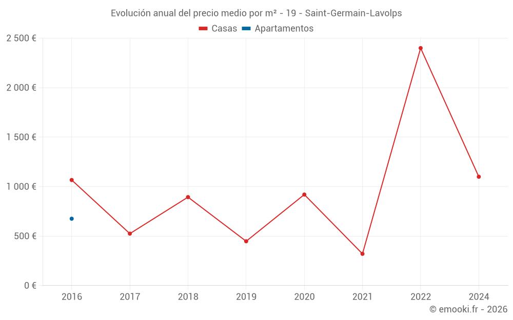 Evolución anual del precio medio por m² - 19 - Saint-Germain-Lavolps