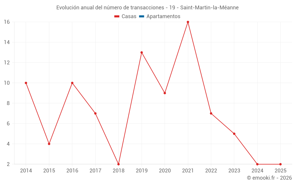Evolución anual del número de transacciones - 19 - Saint-Martin-la-Méanne