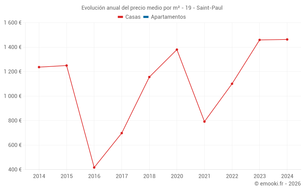 Evolución anual del precio medio por m² - 19 - Saint-Paul