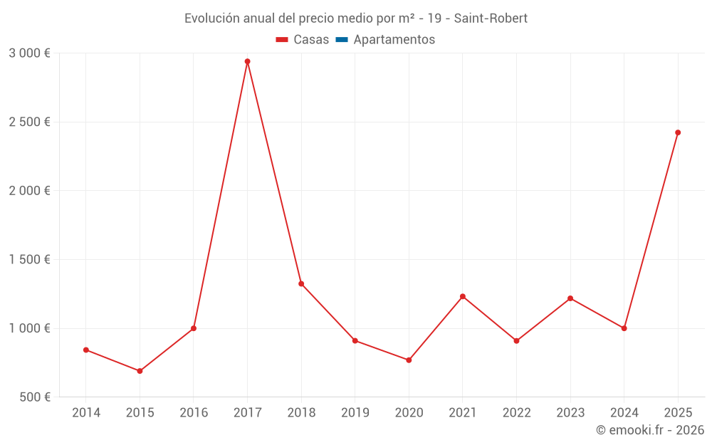 Evolución anual del precio medio por m² - 19 - Saint-Robert