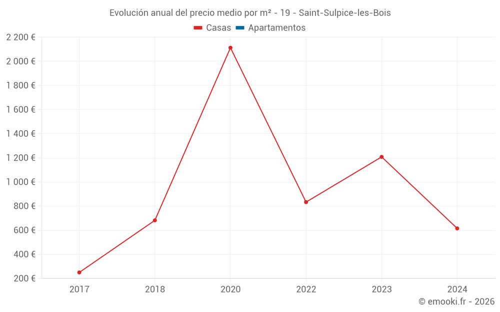 Evolución anual del precio medio por m² - 19 - Saint-Sulpice-les-Bois