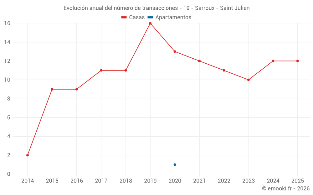 Evolución anual del número de transacciones - 19 - Sarroux - Saint Julien