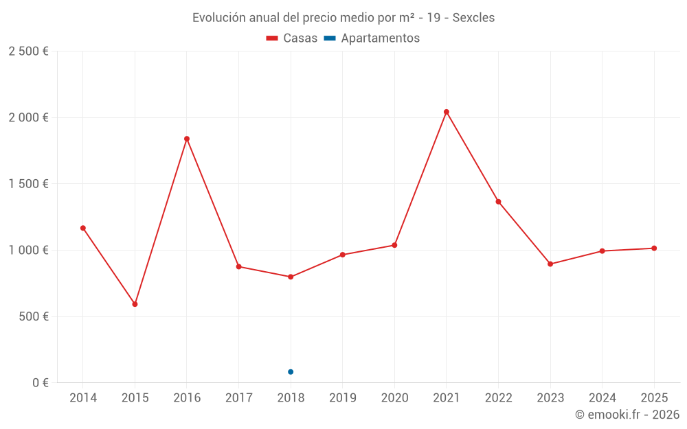 Evolución anual del precio medio por m² - 19 - Sexcles