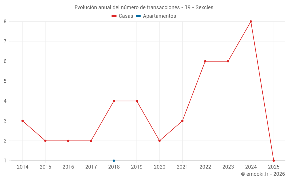 Evolución anual del número de transacciones - 19 - Sexcles