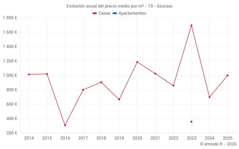 Evolución anual del precio medio por m² - 19 - Soursac