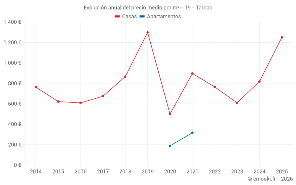 Evolución anual del precio medio por m² - 19 - Tarnac