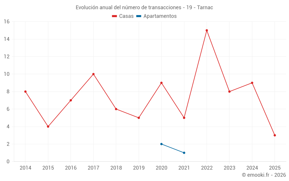 Evolución anual del número de transacciones - 19 - Tarnac