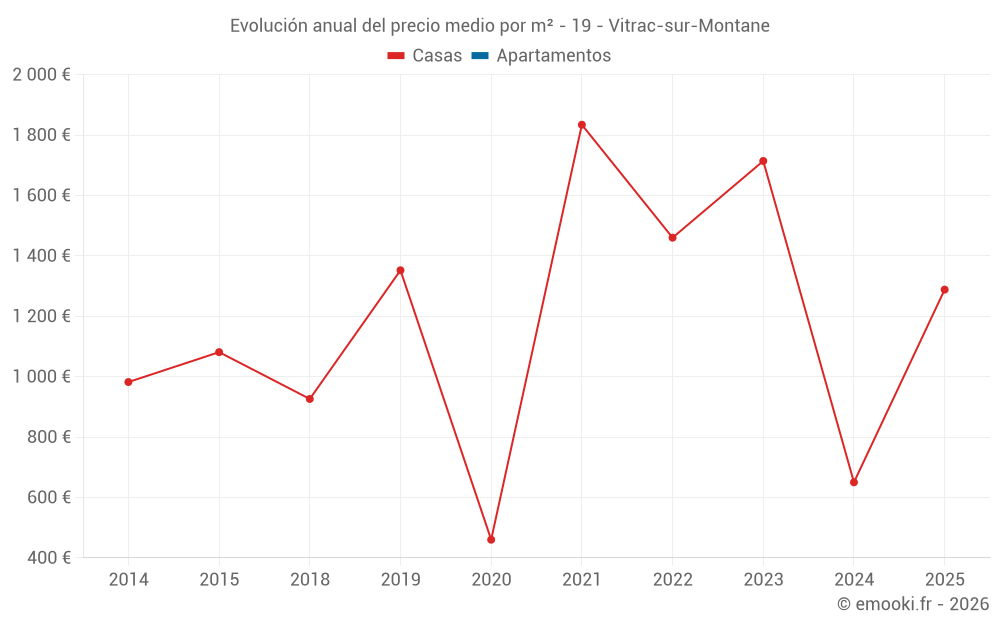 Evolución anual del precio medio por m² - 19 - Vitrac-sur-Montane