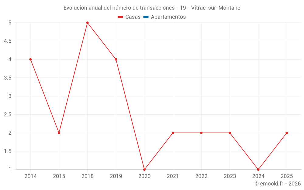Evolución anual del número de transacciones - 19 - Vitrac-sur-Montane