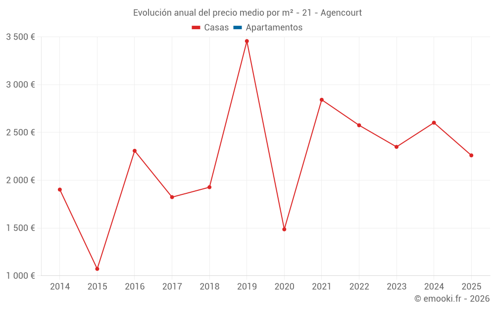 Evolución anual del precio medio por m² - 21 - Agencourt