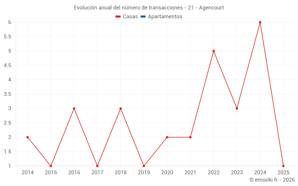 Evolución anual del número de transacciones - 21 - Agencourt