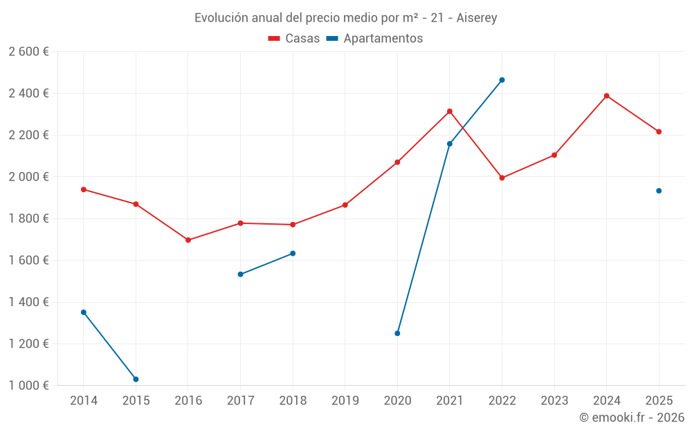 Evolución anual del precio medio por m² - 21 - Aiserey