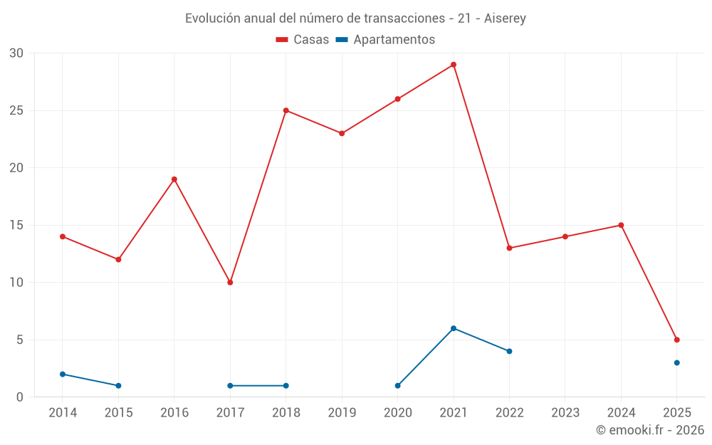 Evolución anual del número de transacciones - 21 - Aiserey