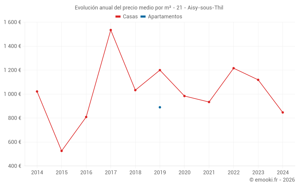 Evolución anual del precio medio por m² - 21 - Aisy-sous-Thil