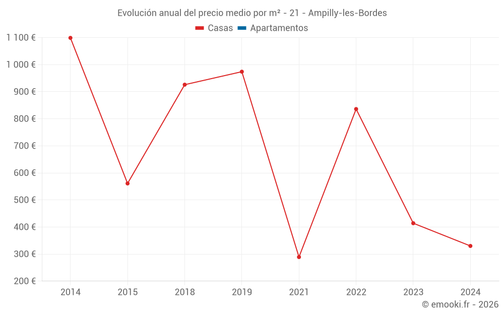 Evolución anual del precio medio por m² - 21 - Ampilly-les-Bordes