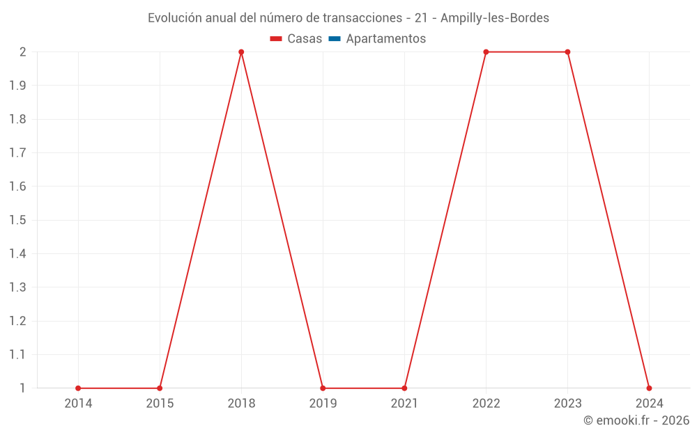 Evolución anual del número de transacciones - 21 - Ampilly-les-Bordes