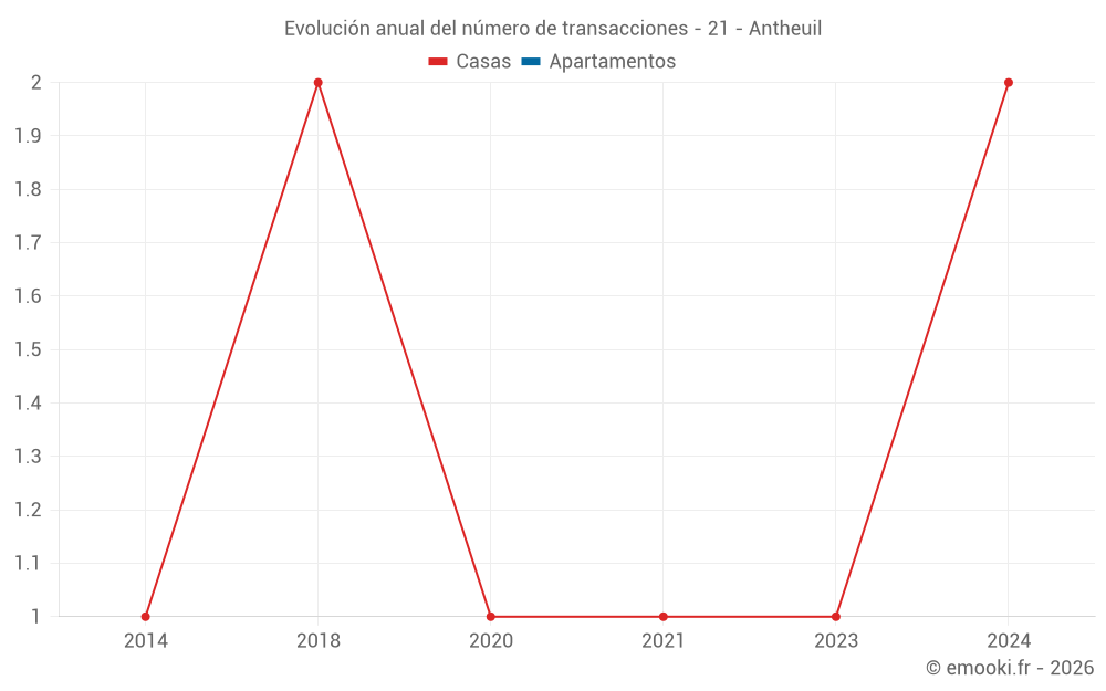 Evolución anual del número de transacciones - 21 - Antheuil