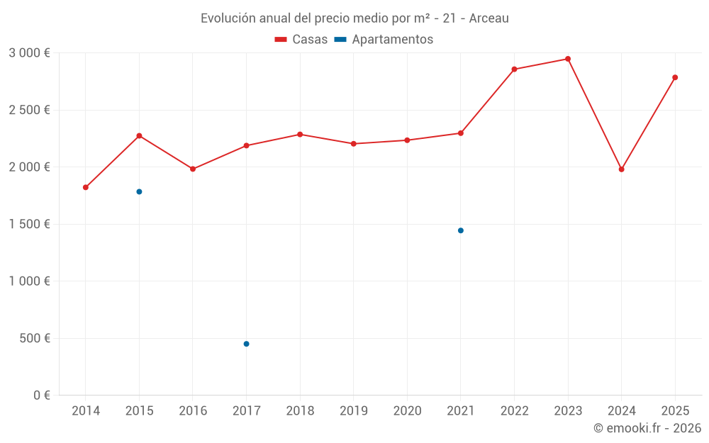 Evolución anual del precio medio por m² - 21 - Arceau