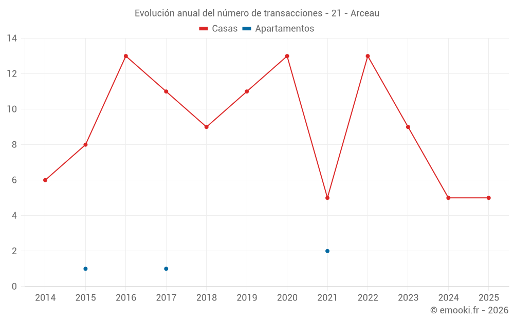 Evolución anual del número de transacciones - 21 - Arceau