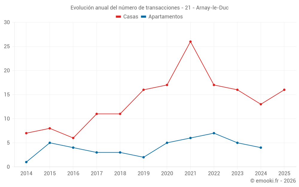 Evolución anual del número de transacciones - 21 - Arnay-le-Duc