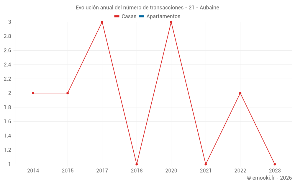 Evolución anual del número de transacciones - 21 - Aubaine