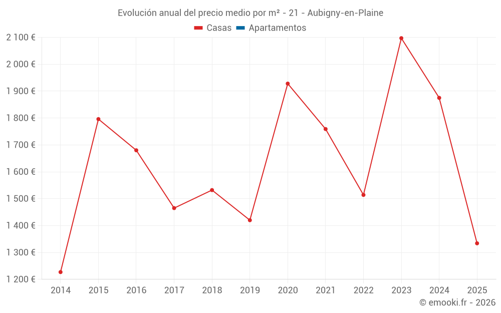 Evolución anual del precio medio por m² - 21 - Aubigny-en-Plaine