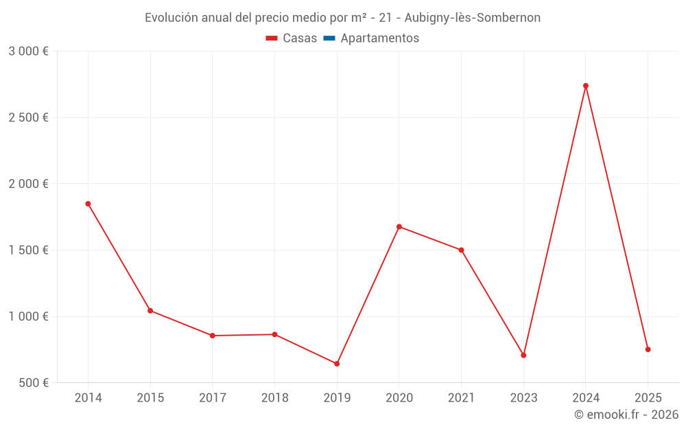 Evolución anual del precio medio por m² - 21 - Aubigny-lès-Sombernon