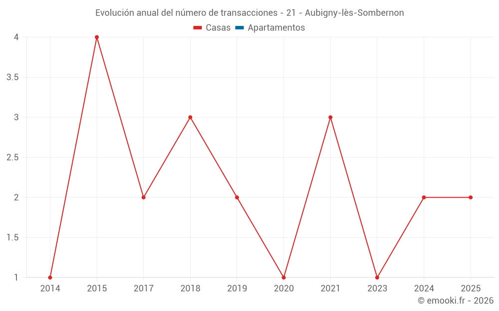 Evolución anual del número de transacciones - 21 - Aubigny-lès-Sombernon