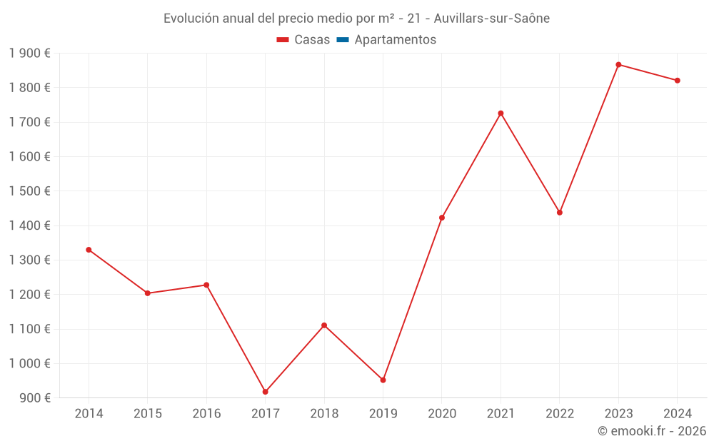 Evolución anual del precio medio por m² - 21 - Auvillars-sur-Saône