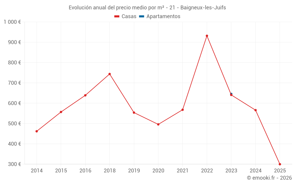 Evolución anual del precio medio por m² - 21 - Baigneux-les-Juifs