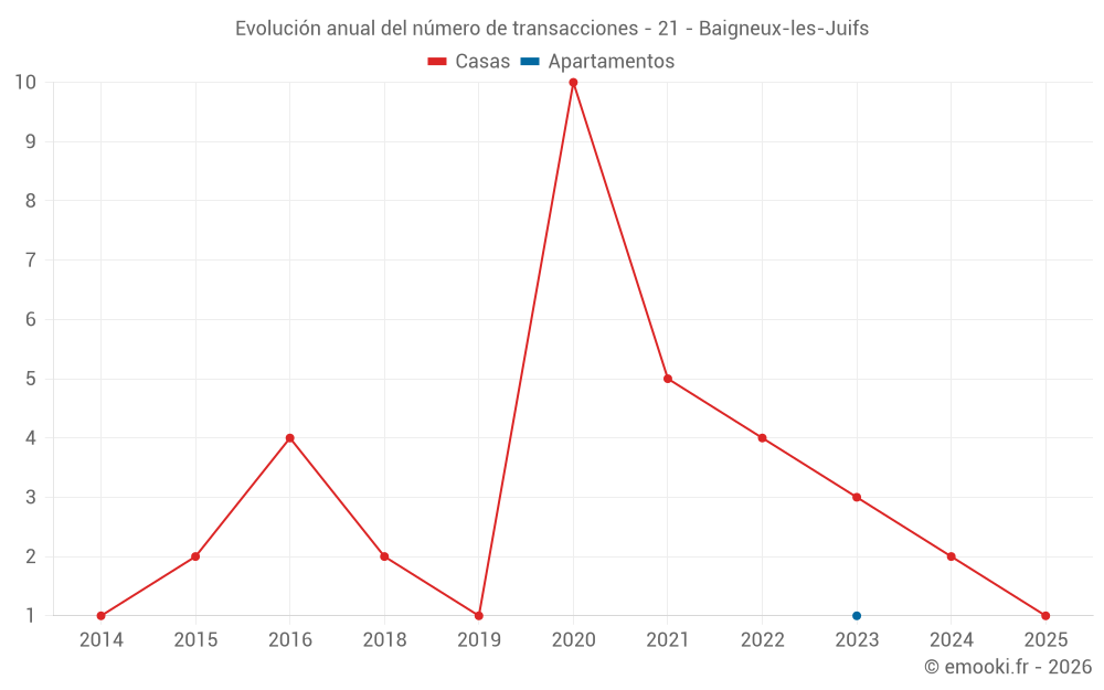 Evolución anual del número de transacciones - 21 - Baigneux-les-Juifs