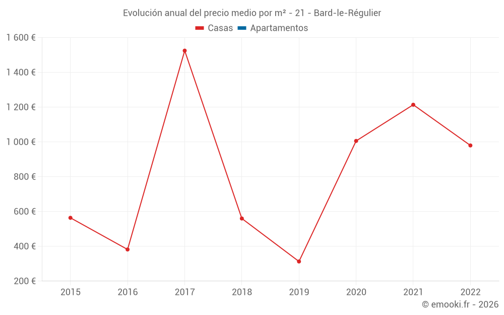 Evolución anual del precio medio por m² - 21 - Bard-le-Régulier