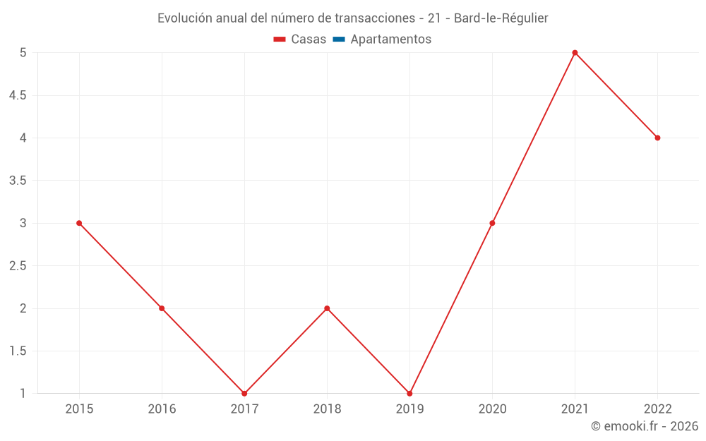 Evolución anual del número de transacciones - 21 - Bard-le-Régulier