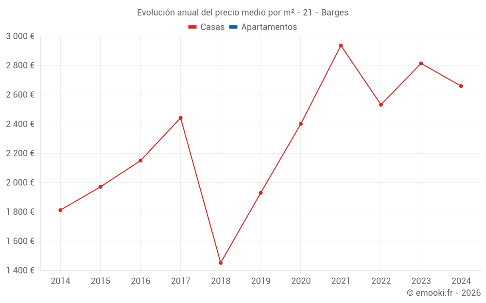 Evolución anual del precio medio por m² - 21 - Barges