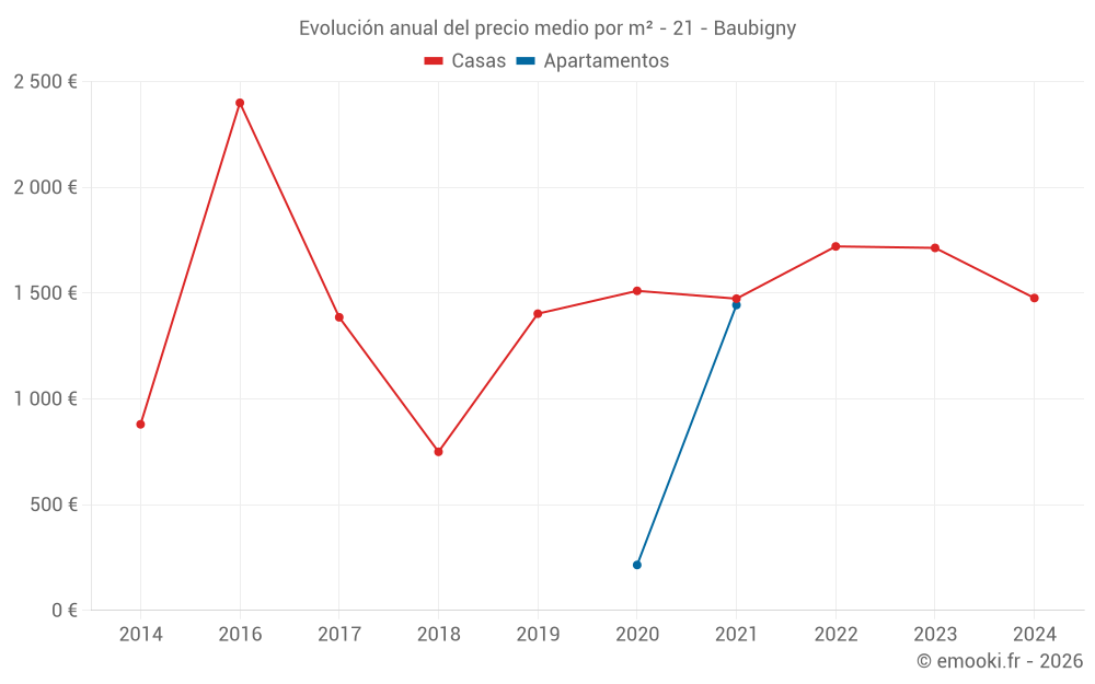Evolución anual del precio medio por m² - 21 - Baubigny