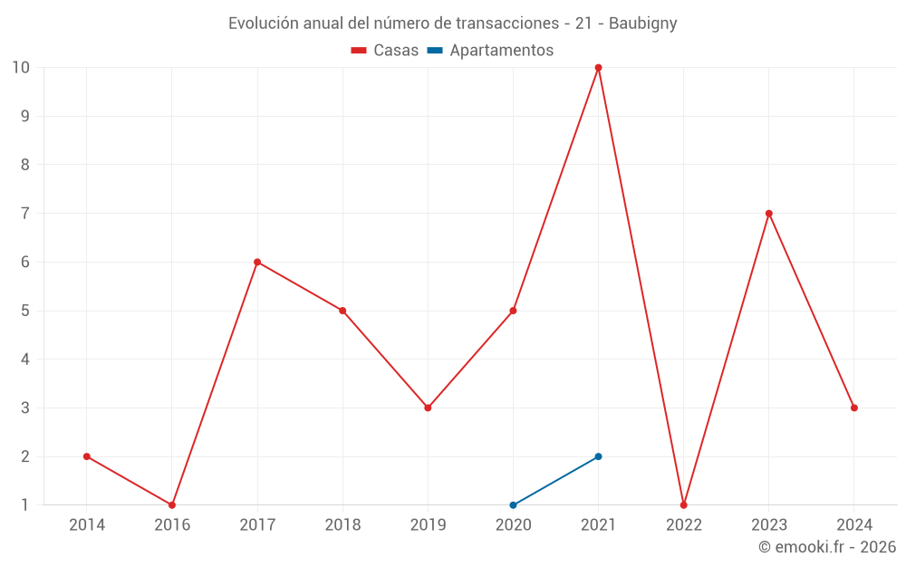 Evolución anual del número de transacciones - 21 - Baubigny