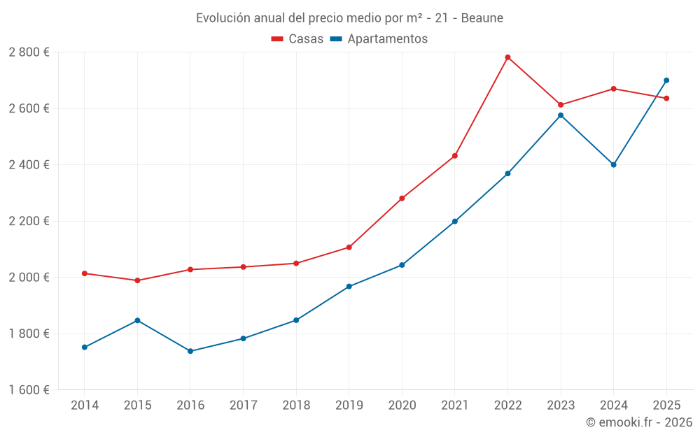 Evolución anual del precio medio por m² - 21 - Beaune