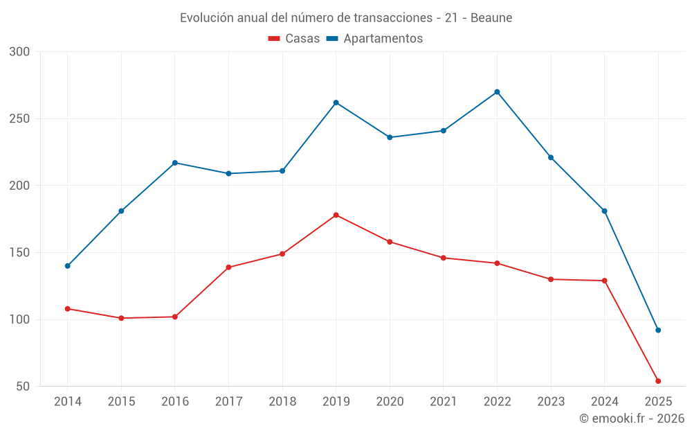 Evolución anual del número de transacciones - 21 - Beaune