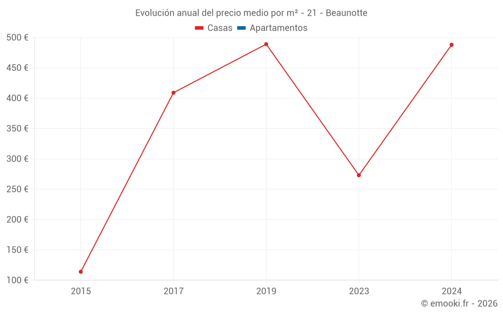 Evolución anual del precio medio por m² - 21 - Beaunotte