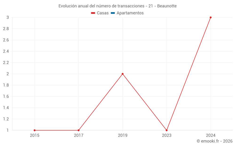 Evolución anual del número de transacciones - 21 - Beaunotte