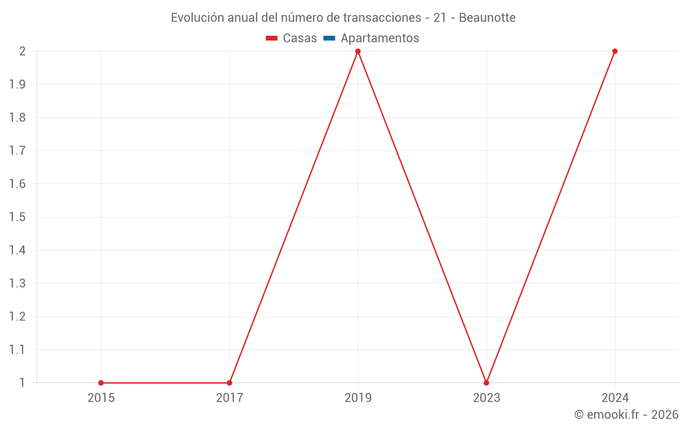 Evolución anual del número de transacciones - 21 - Beaunotte