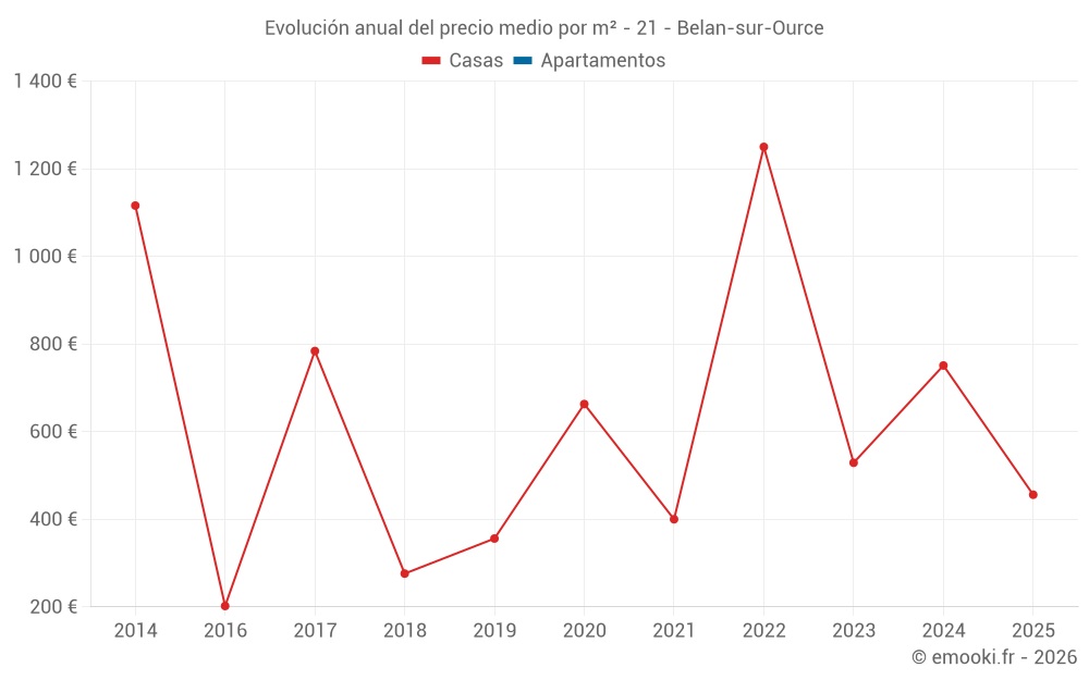 Evolución anual del precio medio por m² - 21 - Belan-sur-Ource