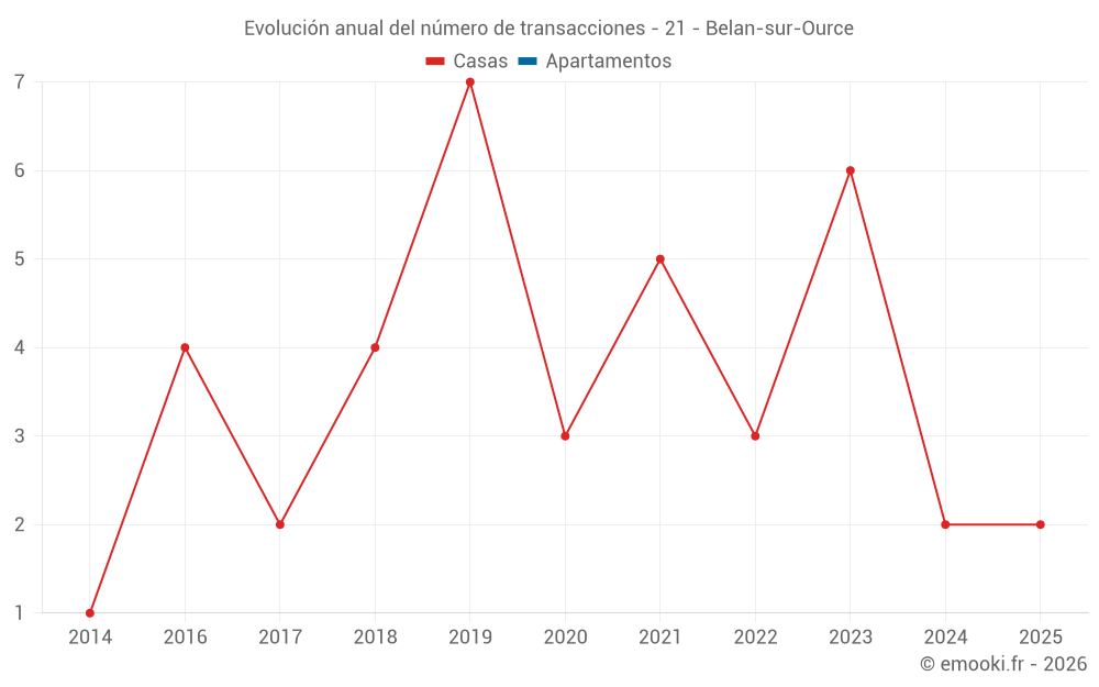 Evolución anual del número de transacciones - 21 - Belan-sur-Ource