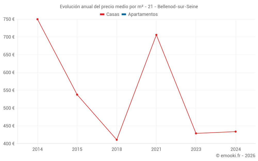 Evolución anual del precio medio por m² - 21 - Bellenod-sur-Seine
