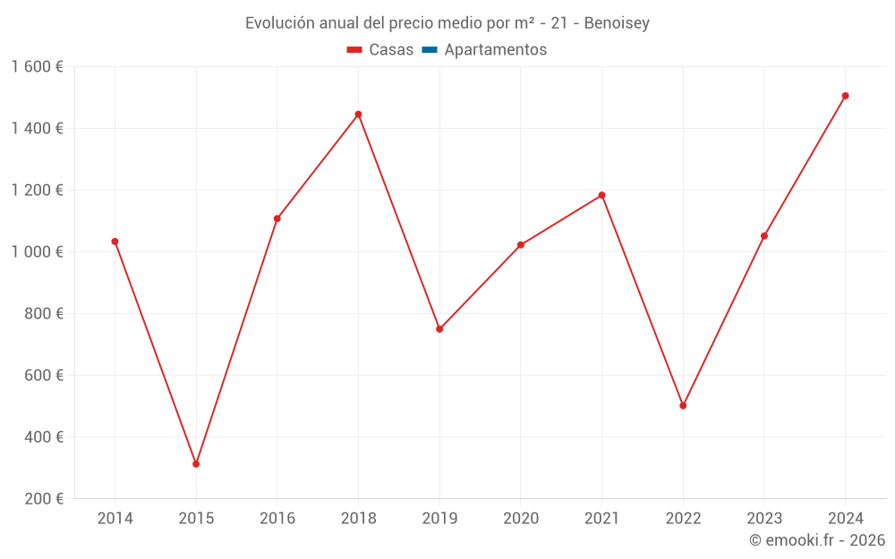 Evolución anual del precio medio por m² - 21 - Benoisey