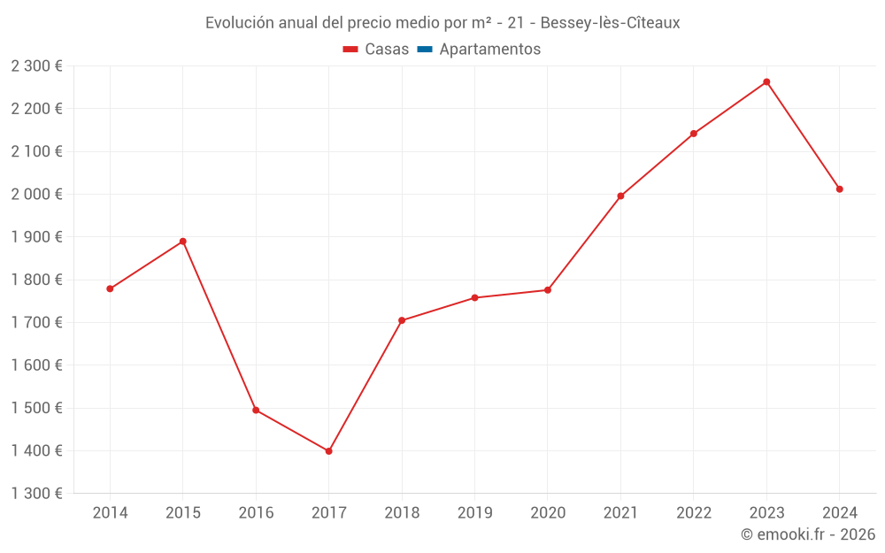 Evolución anual del precio medio por m² - 21 - Bessey-lès-Cîteaux