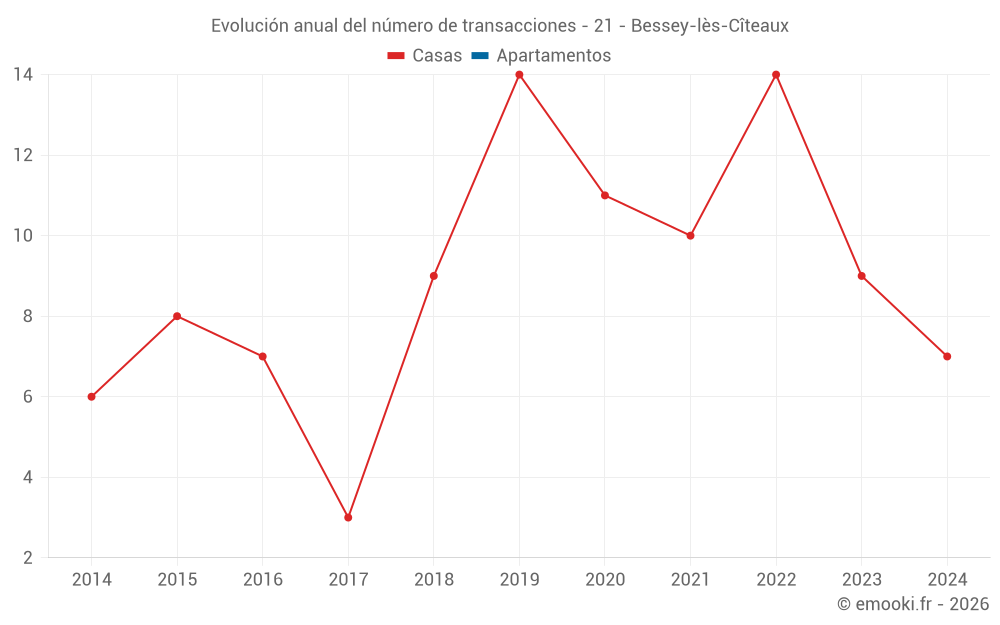 Evolución anual del número de transacciones - 21 - Bessey-lès-Cîteaux