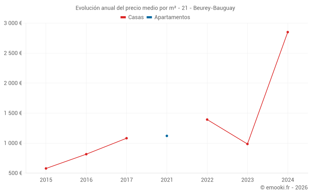 Evolución anual del precio medio por m² - 21 - Beurey-Bauguay