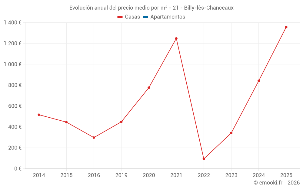 Evolución anual del precio medio por m² - 21 - Billy-lès-Chanceaux
